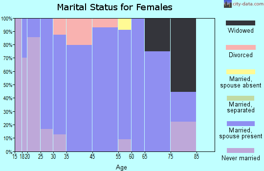 Zeb marital status for females