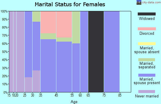 Adair Village marital status for females