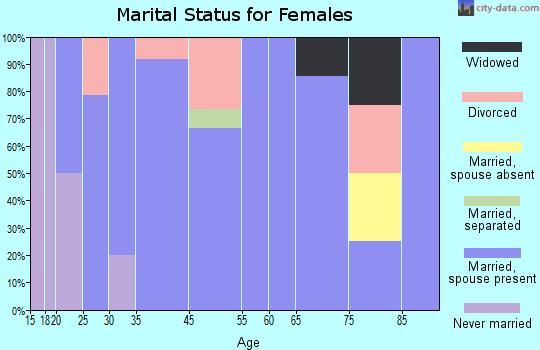 Adams marital status for females
