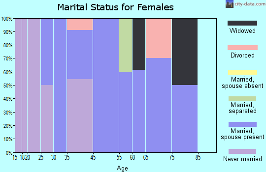 Adrian marital status for females