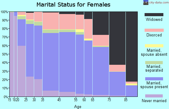 Albany marital status for females