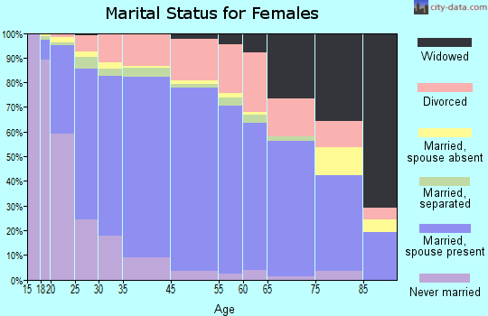 Aloha marital status for females