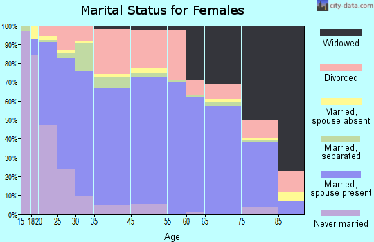 Altamont marital status for females