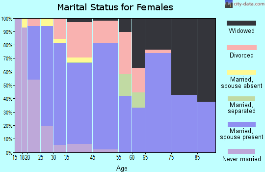 Amity marital status for females