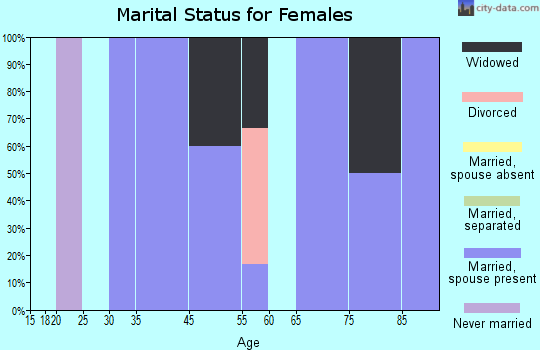 Antelope marital status for females