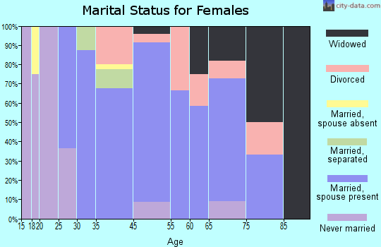 Arlington marital status for females