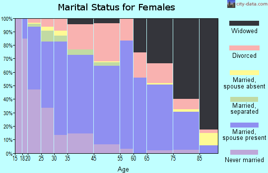Astoria marital status for females