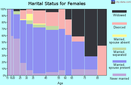 Aumsville marital status for females