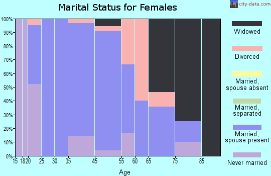 Aurora marital status for females