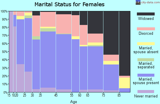 Baker City marital status for females
