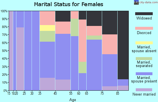 Bandon marital status for females