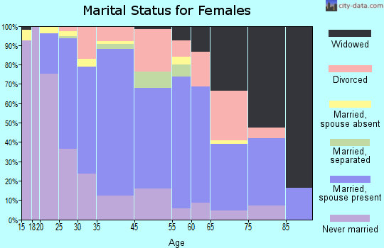 Del Aire marital status for females