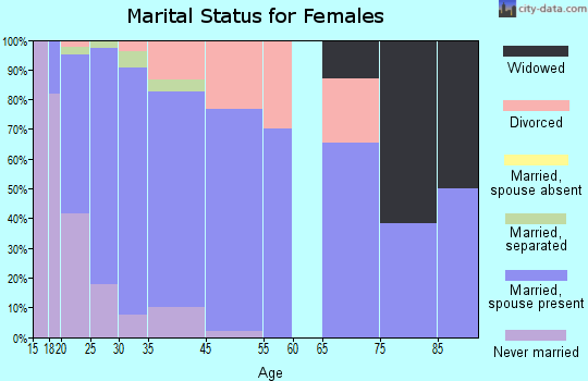 Banks marital status for females