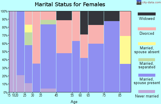 Barview marital status for females