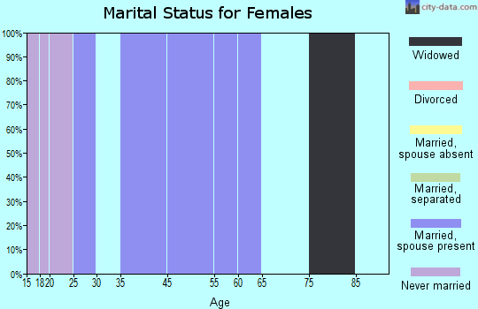 Beaver marital status for females