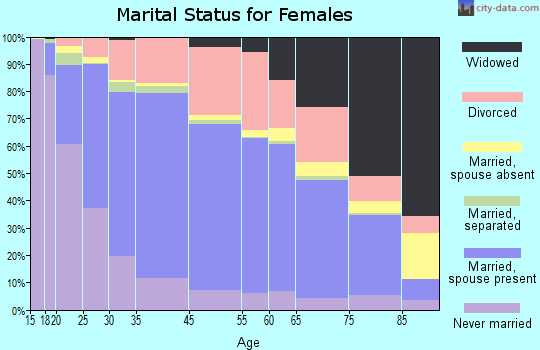 Beaverton marital status for females