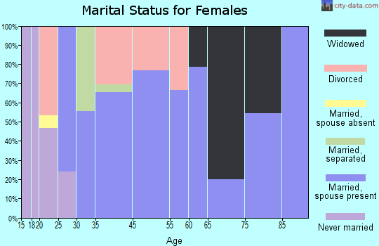 Bonanza marital status for females