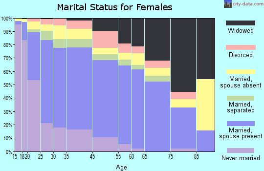 Delano marital status for females