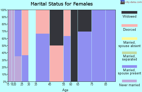 Brooks marital status for females