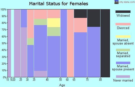 Bunker Hill marital status for females