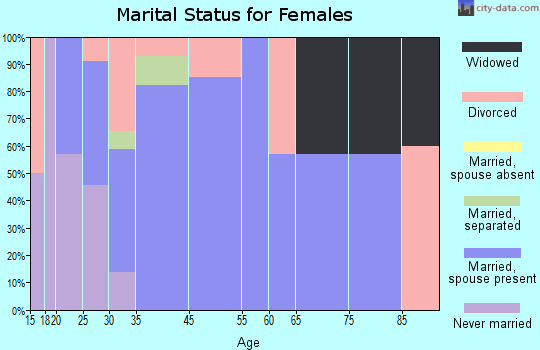 Butte Falls marital status for females