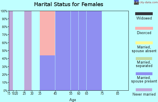 Butteville marital status for females