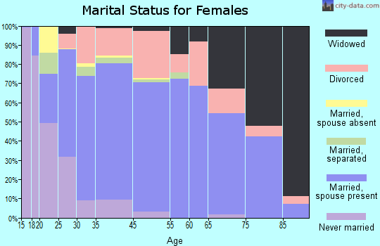 Canby marital status for females