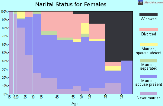 Cannon Beach marital status for females