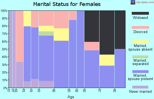 Canyon City marital status for females