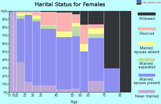 Delhi marital status for females