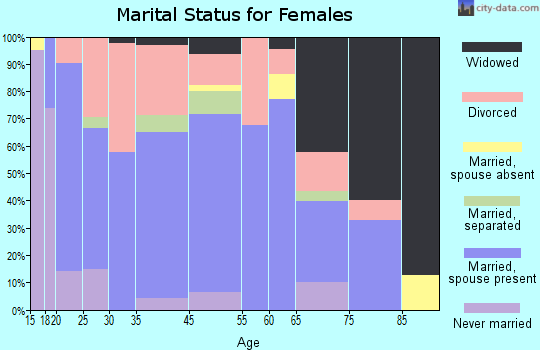 Canyonville marital status for females
