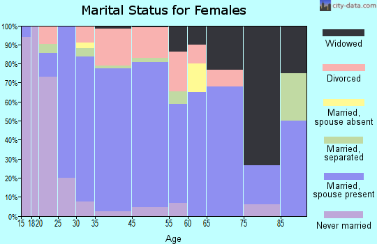 Carlton marital status for females