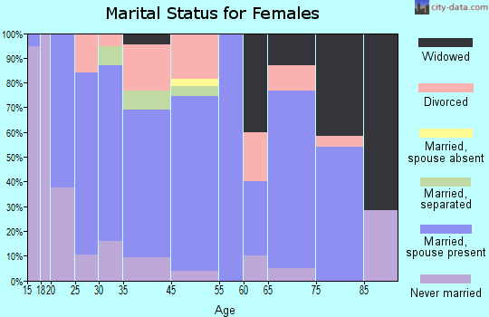 Cascade Locks marital status for females