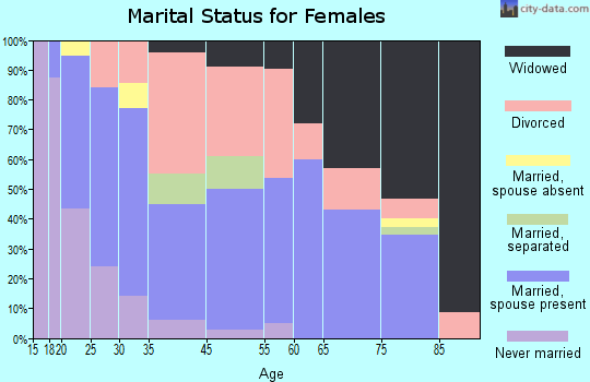 Cave Junction marital status for females