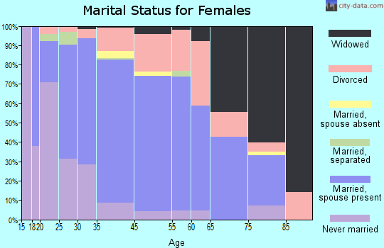 Cedar Hills marital status for females