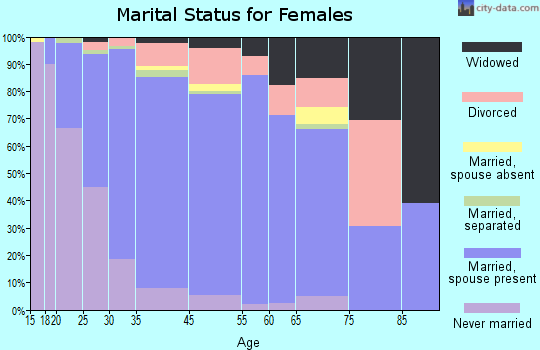 Cedar Mill marital status for females