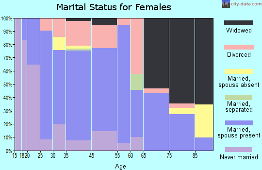 Chenoweth marital status for females