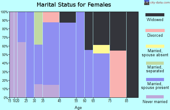 Delleker marital status for females