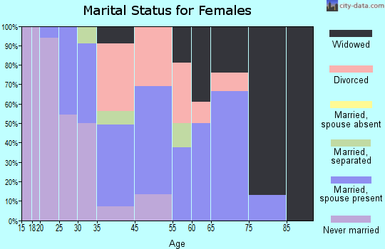 Chiloquin marital status for females