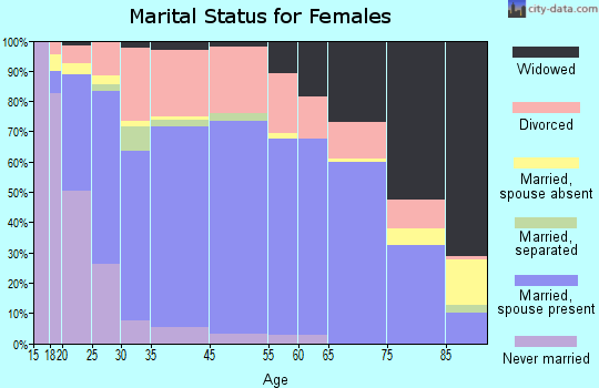 City of The Dalles marital status for females