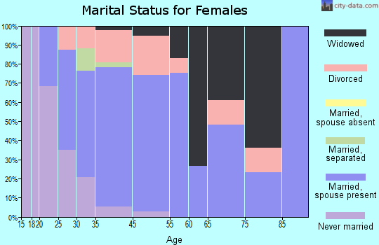 Clackamas marital status for females