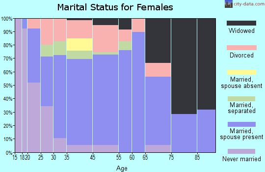 Clatskanie marital status for females