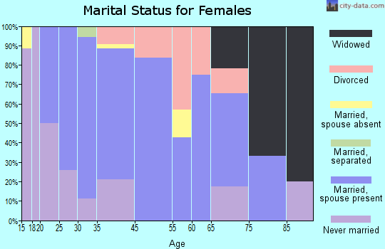 Coburg marital status for females