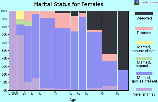 Columbia City marital status for females