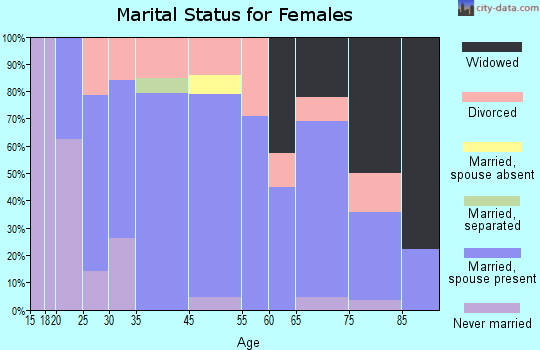 Condon marital status for females
