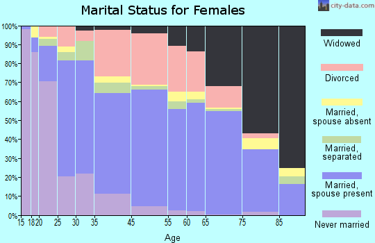 Coos Bay marital status for females