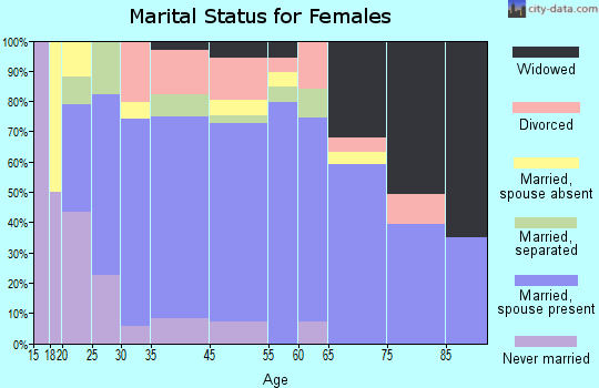 Coquille marital status for females