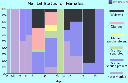 Gordonville marital status for females