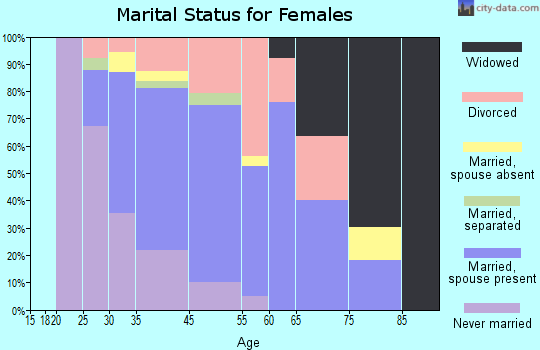 Del Mar marital status for females