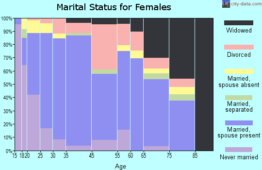 Cornelius marital status for females